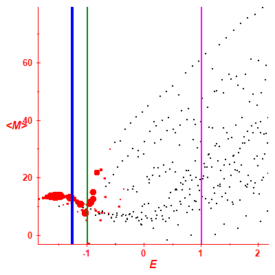 Peres lattice <M>